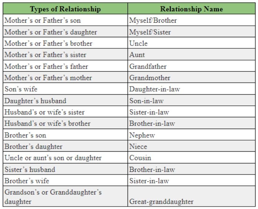 blood-relations-1-basic-concepts-and-first-steps-eazyprep